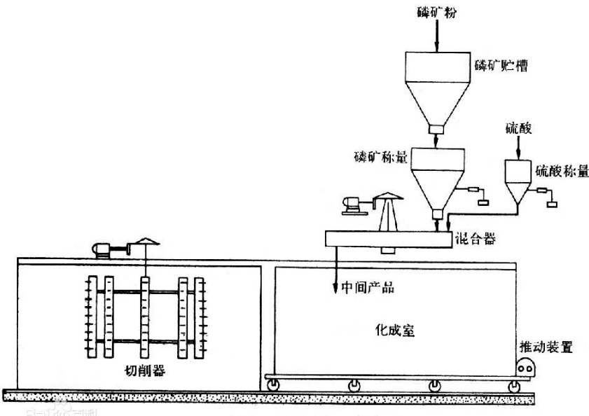 硫酸分解磷礦粉制造過磷酸鈣過程 硫酸分解磷礦粉制造過磷酸鈣過程