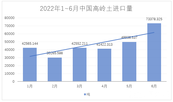 2022年1~6月,我國進料高嶺土約28萬噸,總額約4.4億元